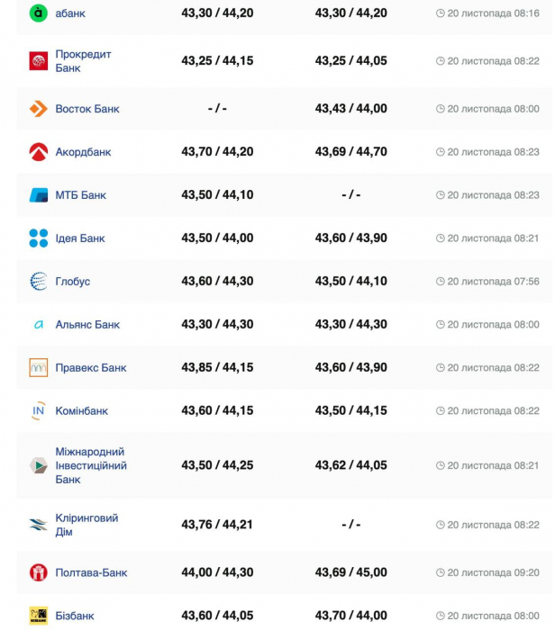 Курс валют в Украине 20 ноября 2024 года: сколько стоит доллар и евро фото 4 3