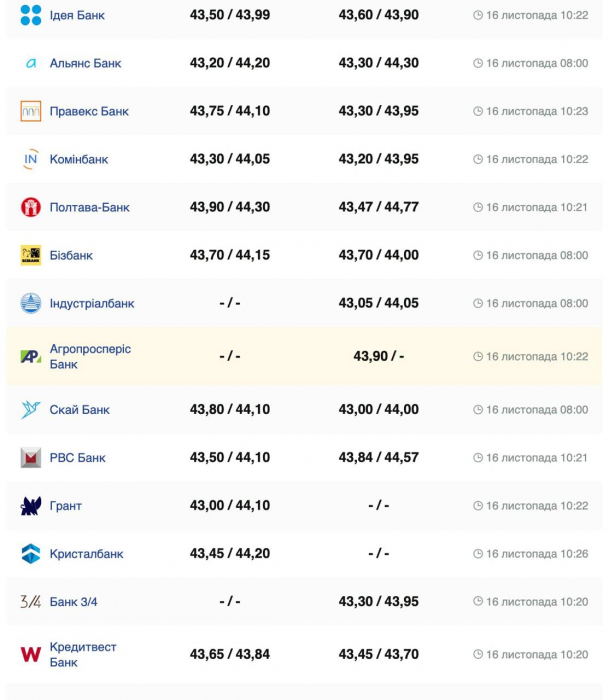 Курс валют в Украине 16 ноября 2024: сколько стоит доллар и евро фото 4 3