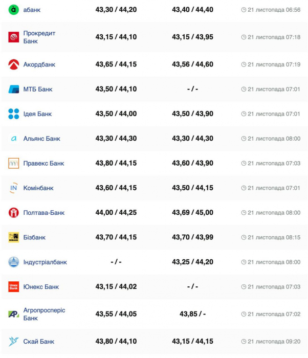 Курс валют в Украине 21 ноября 2024: сколько стоит доллар и евро фото 4 3