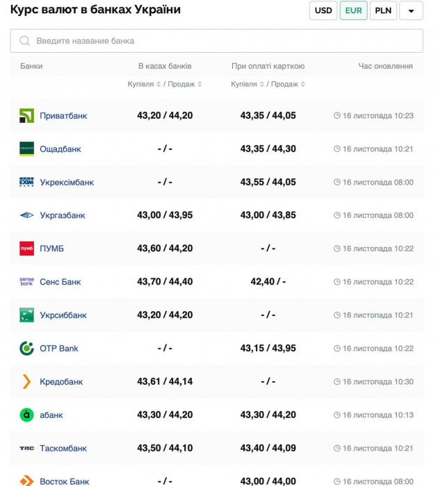 Курс валют в Украине 16 ноября 2024: сколько стоит доллар и евро фото 3 2