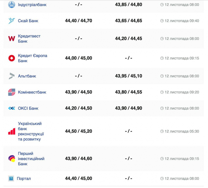Курс валют в Украине 12 ноября 2024: сколько стоит доллар и евро фото 4 3