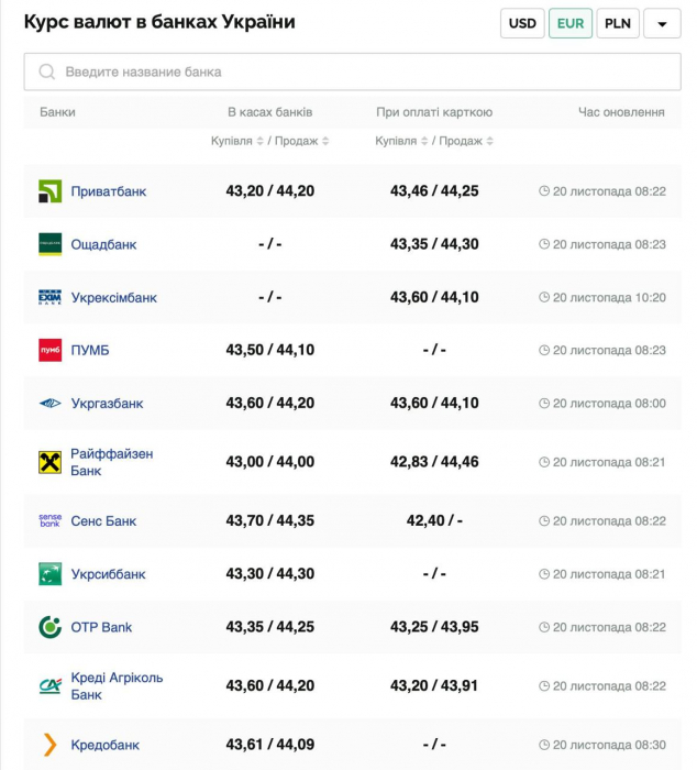 Курс валют в Украине 20 ноября 2024 года: сколько стоит доллар и евро фото 3 2