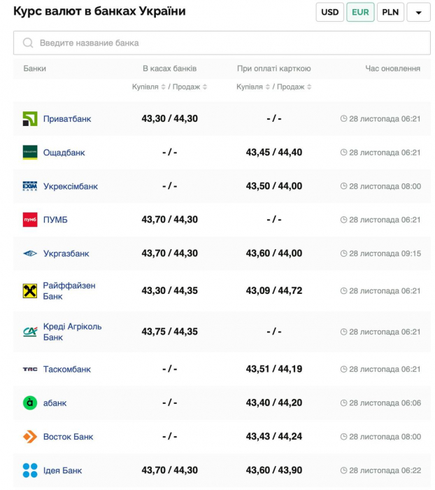 Курс валют в Украине 28 ноября 2024: сколько стоит доллар и евро фото 3 2