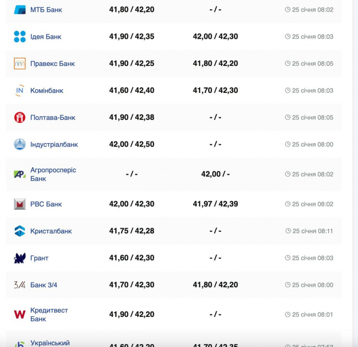 Курс валют в Украине 25 января 2025: сколько стоит доллар и евро фото 2 1
