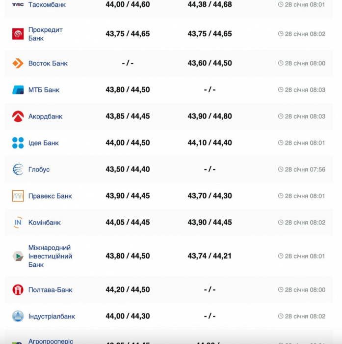 Курс валют в Украине 28 января 2025: сколько стоит доллар и евро фото 4 3