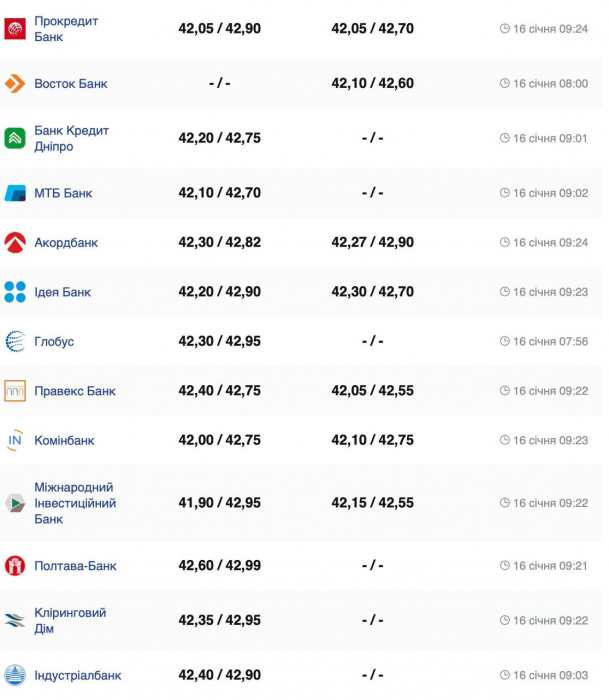 Курс валют в Украине 16 января 2025: сколько стоит доллар и евро фото 2 1