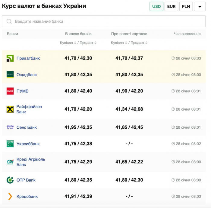 Курс валют в Украине 28 января 2025: сколько стоит доллар и евро фото 1