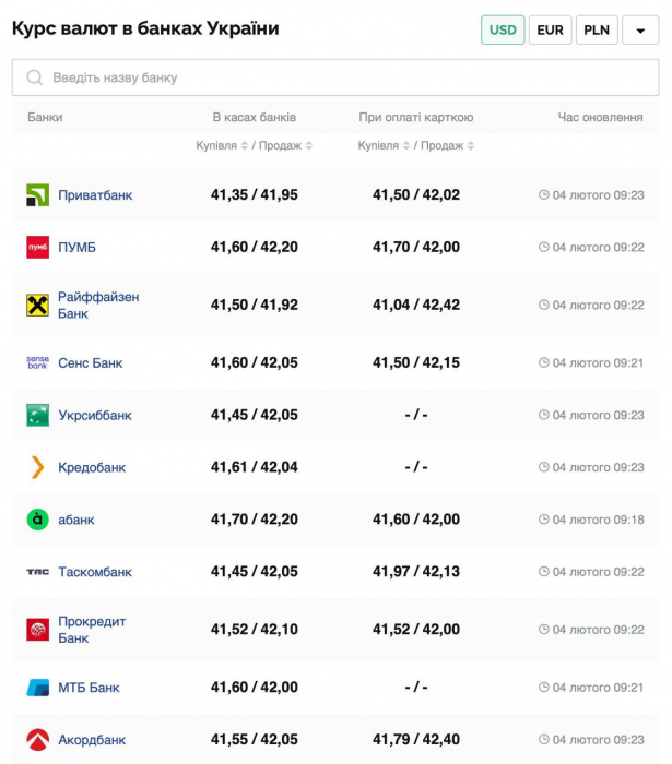 Курс валют в Украине 4 февраля 2025: сколько стоит доллар и евро фото 1