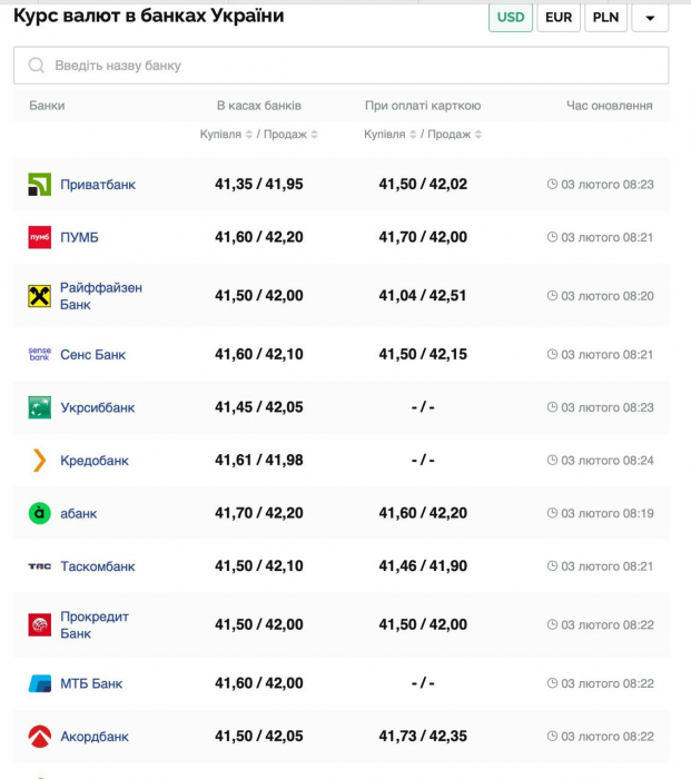 Курс валют в Украине 3 февраля 2025: сколько стоит доллар и евро фото 1