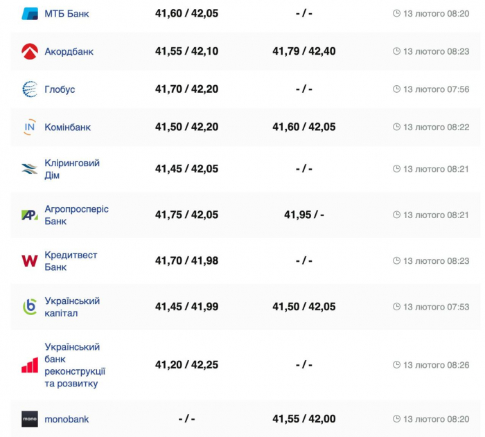Курс валют в Украине 13 февраля 2025: сколько стоит доллар и евро фото 2 1