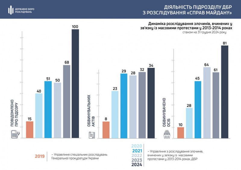 11 років розслідування справ Майдану: у День пам'яті Героїв Небесної Сотні у ДБР відзвітували про результати