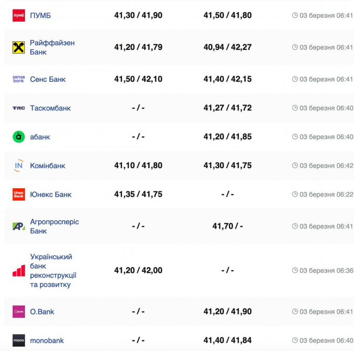Курс валют в Украине 3 марта 2025 года: сколько стоит доллар и евро фото 2 1