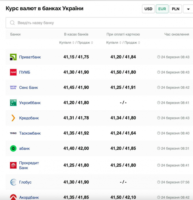 Курс валют в Украине 24 марта 2025: сколько стоит доллар и евро фото 2 1