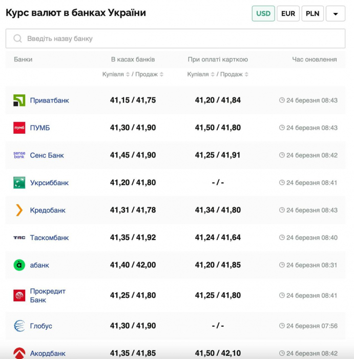 Курс валют в Украине 24 марта 2025: сколько стоит доллар и евро фото 1