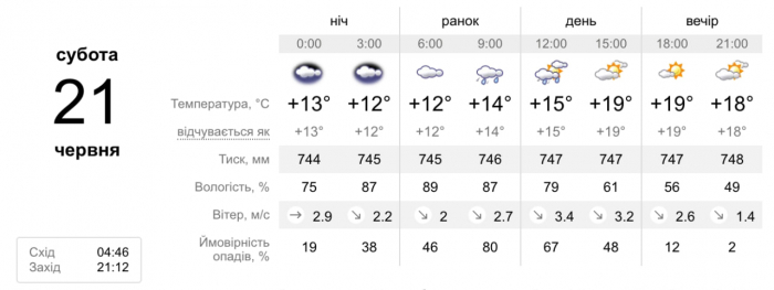 Прогноз погоды на 21 июня.