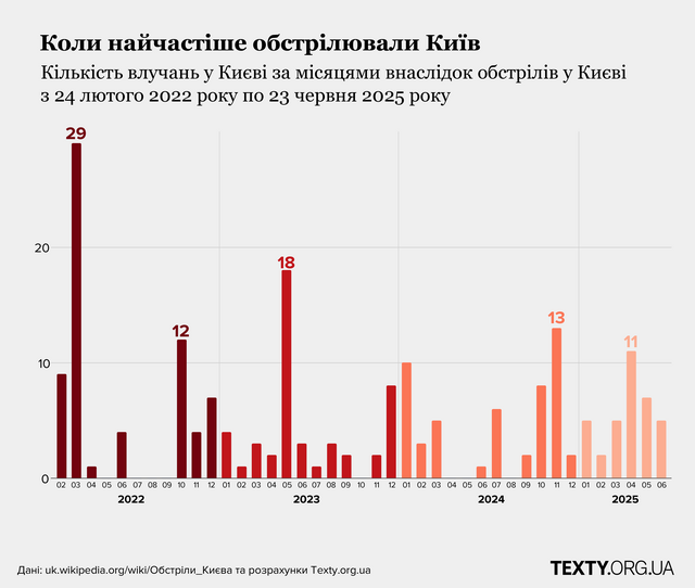 Когда наиболее часто обстреливали Киев