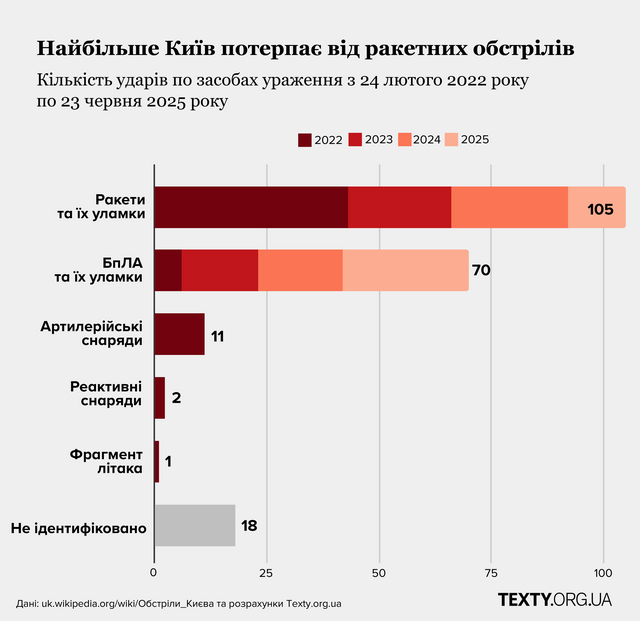Каким типом оружия чаще всего попадали по Киеву Скрин texty.org.ua