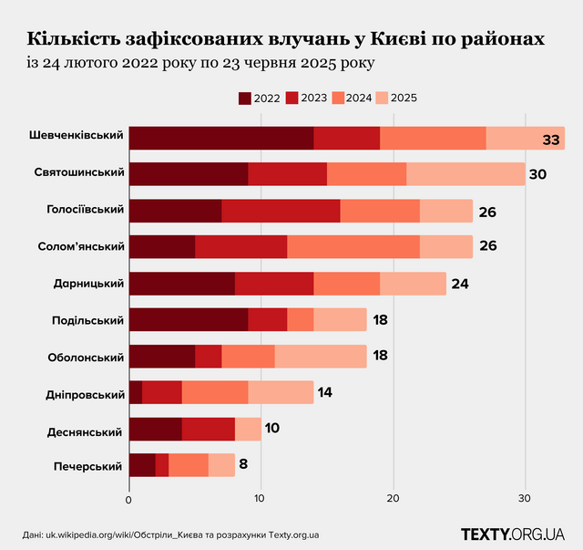 В какие районы Киева чаще всего прилетает Скрин texty.org.ua