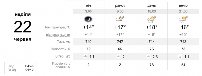 Прогноз погоды на 22 июня.