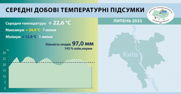 Климатологи озвучили итоги июля в Киеве