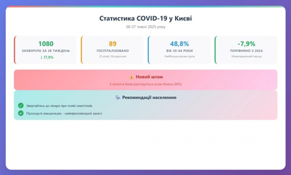 В Киеве уменьшилось количество больных COVID-19
