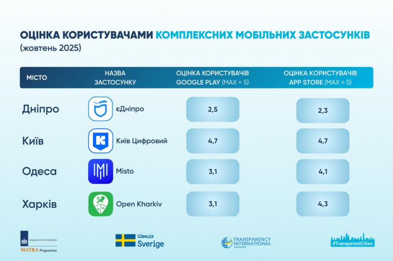 Київ перший з-поміж українських міст за розвитком електронних послуг — дослідження
