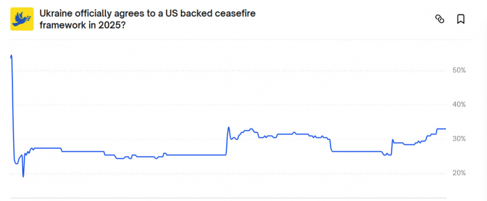 Скрін: https://polymarket.com/
