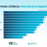 Київ перший з-поміж українських міст за розвитком електронних послуг — дослідження