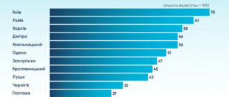 Київ перший з-поміж українських міст за розвитком електронних послуг — дослідження