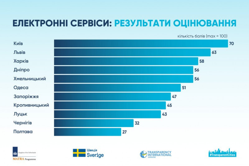 Київ перший з-поміж українських міст за розвитком електронних послуг — дослідження
