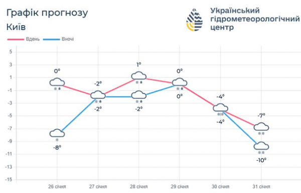 
 У&nbsp;Києві та&nbsp;області оголошено перший рівень небезпеки 27&nbsp;січня: яка причина
 