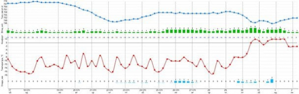 
 Коли у Києві припиняться морози: відома синоптикиня поділилася прогнозом "для своїх"
 