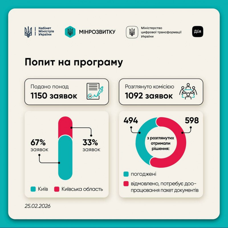 400 будинків у Києві та області отримали гроші за програмою "СвітлоДІМ"