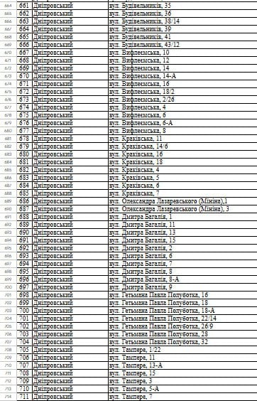 
 Понад 1000&nbsp;будинків будуть без тепла до&nbsp;кінця сезону: в&nbsp;КМДА опублікували повний перелік адрес
 