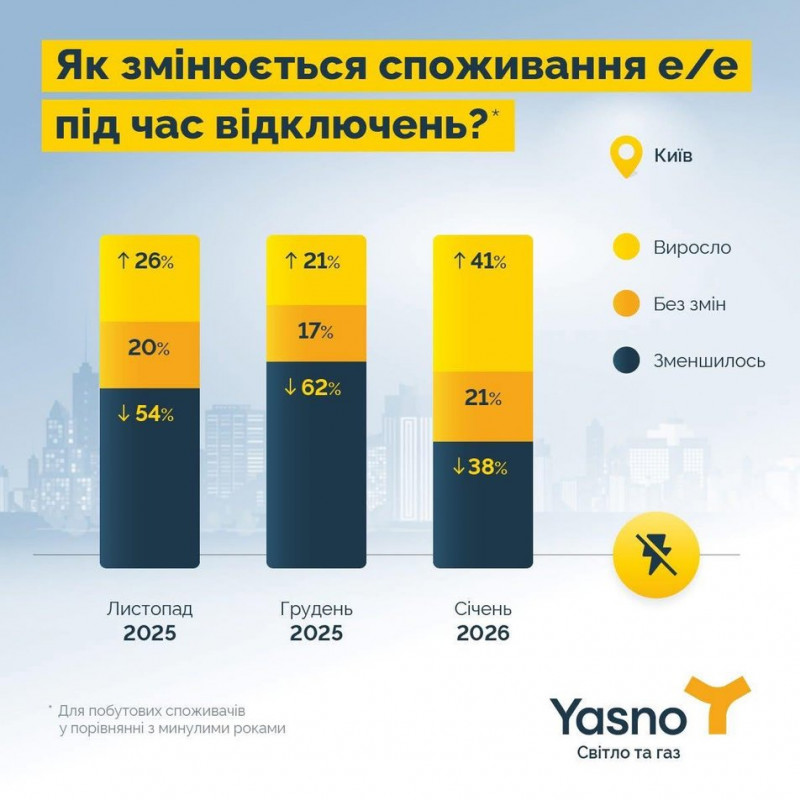 Чому рахунки за електроенергію можуть зростати під час знеструмлень, пояснили у Yasno