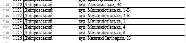 
 Понад 1000&nbsp;будинків будуть без тепла до&nbsp;кінця сезону: в&nbsp;КМДА опублікували повний перелік адрес
 