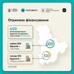 400 будинків у Києві та області отримали гроші за програмою "СвітлоДІМ"