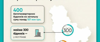 400 будинків у Києві та області отримали гроші за програмою "СвітлоДІМ"