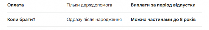 Декрет у 4 місяці? У Мінекономіки спростували чутки про скорочення відпустки по догляду за дитиною фото 2 1