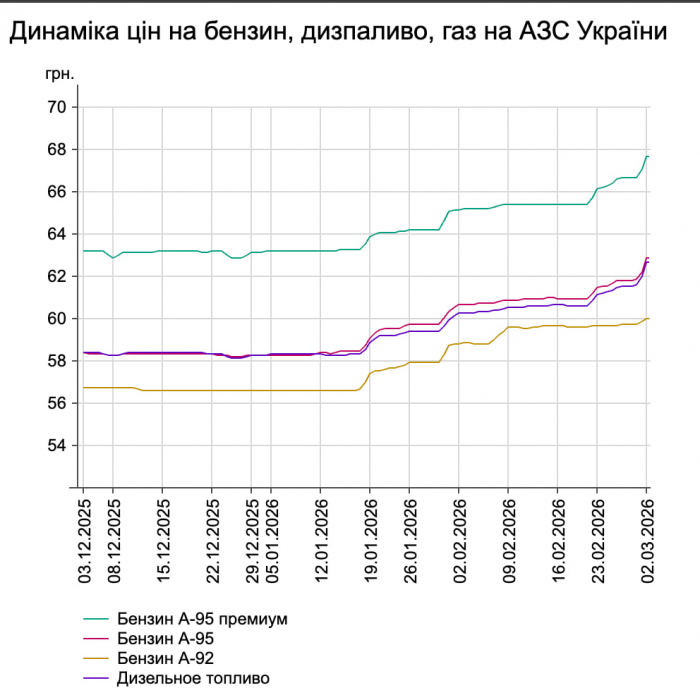 Ціни на АЗС та війна на Близькому Сході: бензин по 70 гривень за літр - реальність чи прогноз фото 11 10