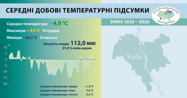 У Києві зима стала найхолоднішою за 15 років