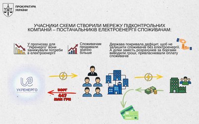 Завдали збитків Укренерго на понад 440 млн грн: шістьом фігурантам повідомили про підозри