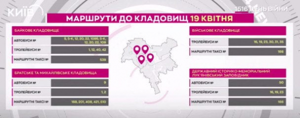 
 У Києві додали транспорт, який прямуватиме до кладовищ: перелік маршрутів на поминальні дні
 
