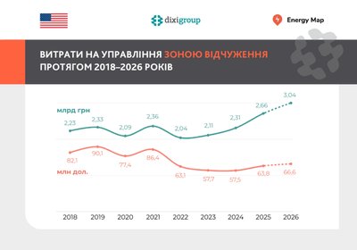 Витрати на утримання Чорнобильської зони зростають: скільки це коштувало Україні у 2025 році