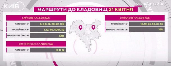 
 У Києві додали транспорт, який прямуватиме до кладовищ: перелік маршрутів на поминальні дні
 