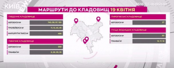 
 У Києві додали транспорт, який прямуватиме до кладовищ: перелік маршрутів на поминальні дні
 