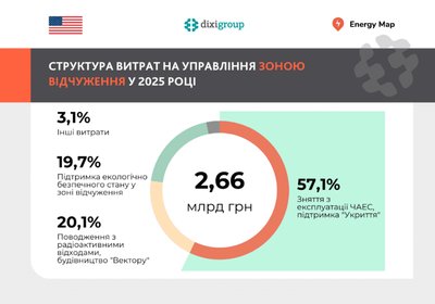 Витрати на утримання Чорнобильської зони зростають: скільки це коштувало Україні у 2025 році