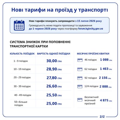 Петиція із закликом зупинити зростання тарифів на проїзд у Києві набрала необхідні голоси