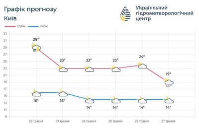 Четвертий день поспіль: у Київ та область знову накрила негода