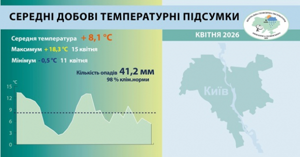 Квітень у Києві виявився холоднішим за норму